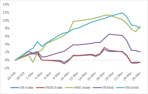 VCSC: Khối ngoại bán ròng và COVID-19 là những yếu tố tiêu cực tác động lên thị trường trong tháng 4 - Ảnh 3.