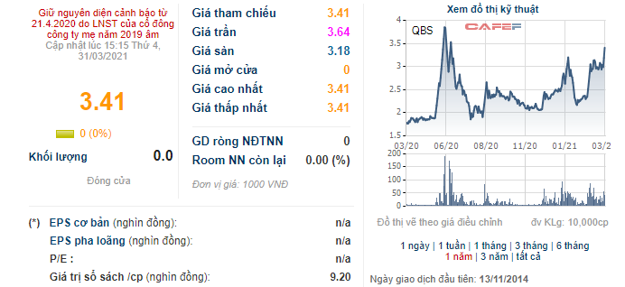 Loạt lãnh đạo của XNK Quảng Bình bất ngờ đăng ký bán sạch gần 10 cổ phiếu QBS đang sở hữu - Ảnh 1.