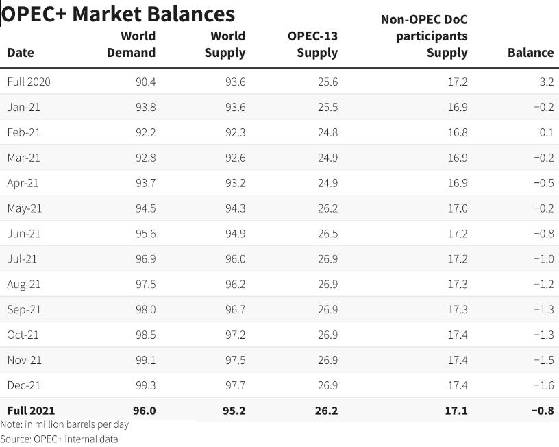 OPEC + hạ dự báo về tăng trưởng nhu cầu dầu mỏ - Ảnh 1.