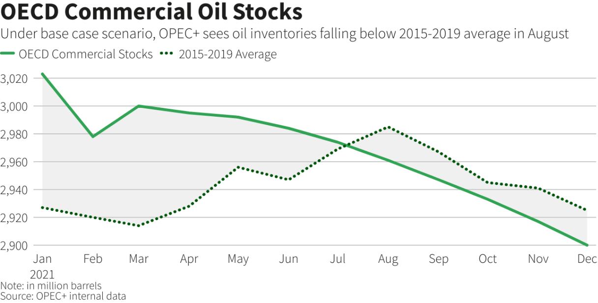OPEC + hạ dự báo về tăng trưởng nhu cầu dầu mỏ - Ảnh 2.