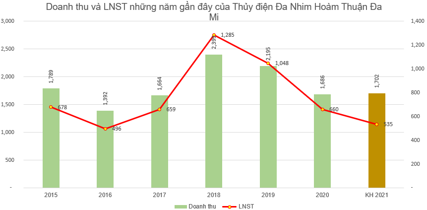 Thủy điện Đa Nhim-Hàm Thuận-Đa Mi (DNH): Kế hoạch lãi sau thuế năm 2021 giảm 19%, về mức 535 tỷ đồng - Ảnh 1.