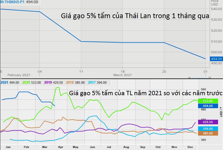 Giá gạo Việt Nam giảm, gạo Thái Lan thấp nhất hơn 4 tháng để cạnh tranh với Ấn Độ - Ảnh 2.