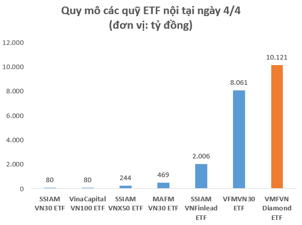 Quy mô hơn 10.000 tỷ đồng, VFMVN Diamond ETF trở thành quỹ ETF lớn nhất TTCK Việt Nam, vượt qua cả VNM ETF hay FTSE Vietnam ETF - Ảnh 1.