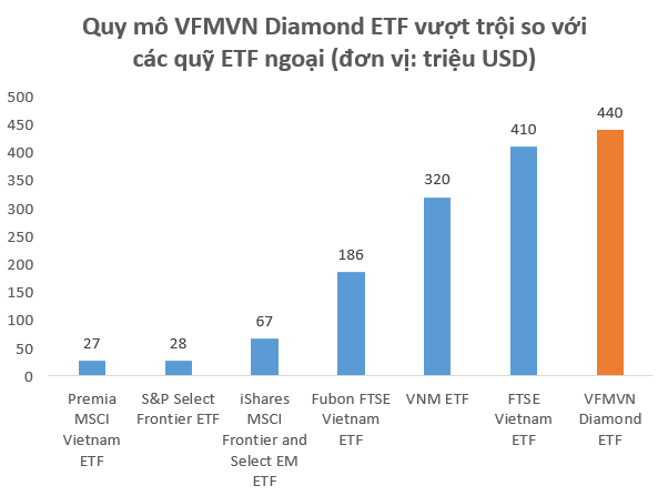 Quy mô hơn 10.000 tỷ đồng, VFMVN Diamond ETF trở thành quỹ ETF lớn nhất TTCK Việt Nam, vượt qua cả VNM ETF hay FTSE Vietnam ETF - Ảnh 4.