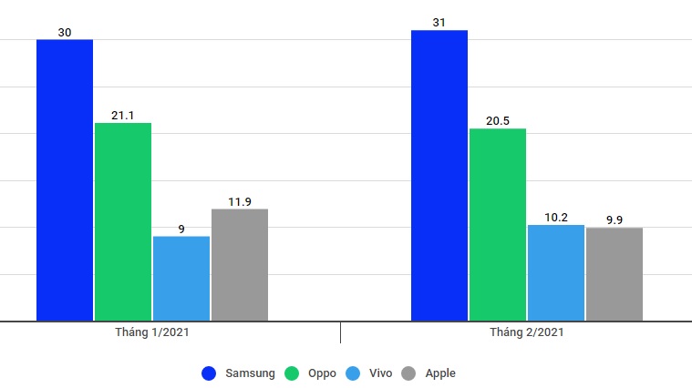 Đứng top 2 toàn cầu, điện thoại Apple kinh doanh ra sao tại Việt Nam? - Ảnh 1.