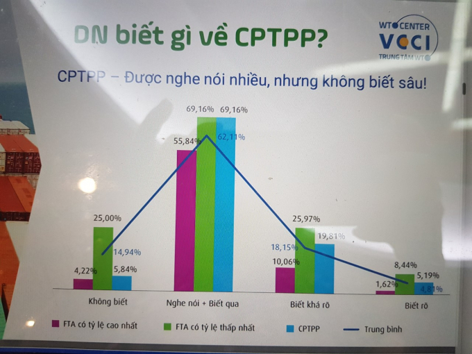 Biểu đồ khảo sát doanh nghiệp biết gì về CTCPP do WTO (VCCI) thực hiện.