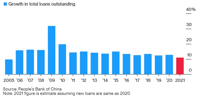 Lo ngại bong bóng, Trung Quốc yêu cầu các ngân hàng hạ tăng trưởng tín dụng - Ảnh 1.