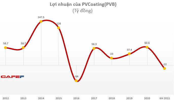 PV Coating (PVB): Bất ngờ đặt mục tiêu lỗ 12 tỷ đồng trong năm 2021 - Ảnh 3.