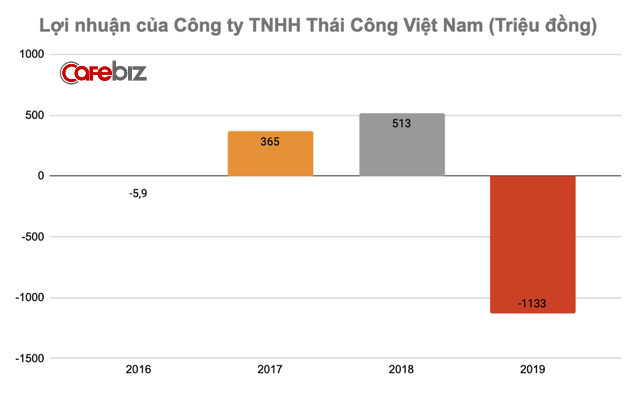 Tuyên bố khách phải trả tối thiểu 11,5 tỷ đồng mới phục vụ, công ty của NTK Thái Công kinh doanh ra sao? - Ảnh 3.