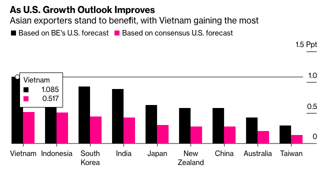 Bloomberg: Yếu tố làm lung lay hiệu ứng lan toả của nền kinh tế Mỹ đối với Việt Nam - Ảnh 1.