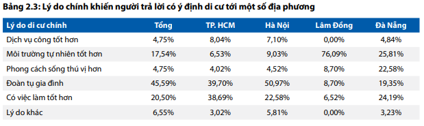 Tỷ lệ người muốn di cư đến TP. HCM cao gấp đôi đến Hà Nội - Ảnh 2.