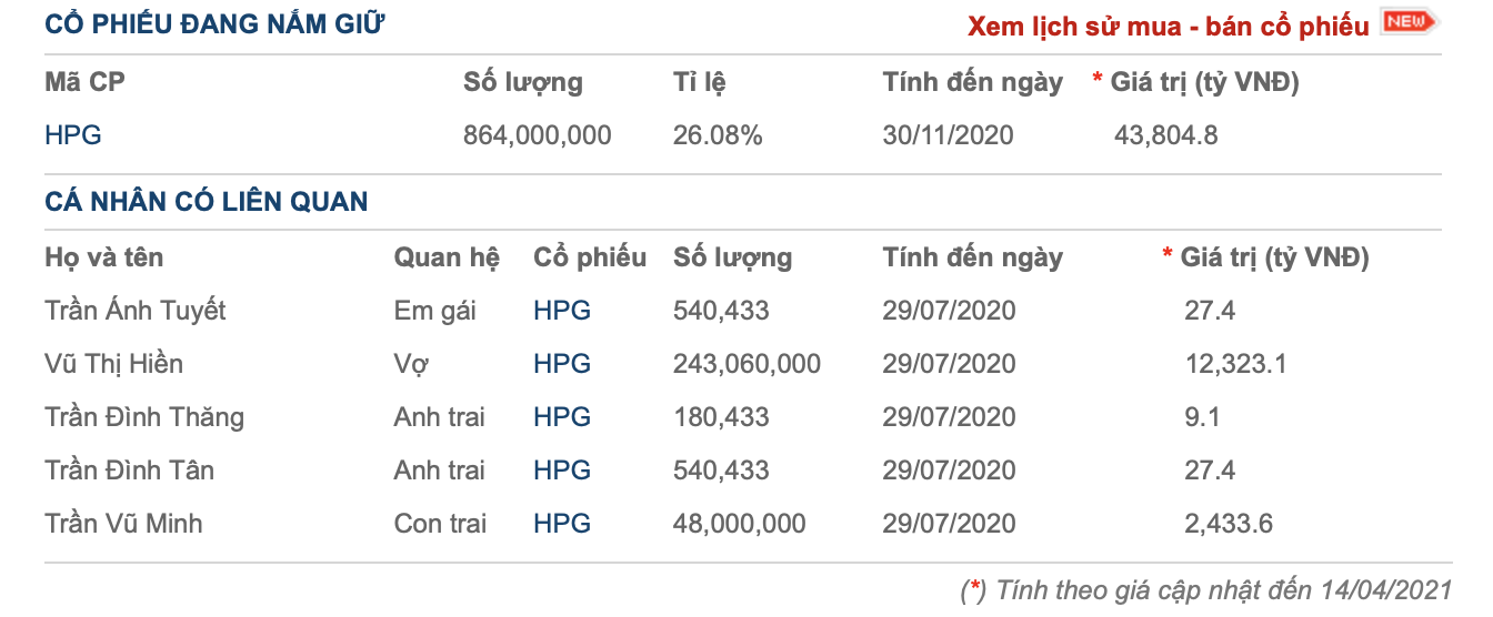 Gia đình nắm giữ hơn 1,15 tỷ cổ phiếu HPG, cha con Chủ tịch Trần Đình Long muốn tăng sở hữu Hoà Phát không phải chào mua công khai - Ảnh 1.