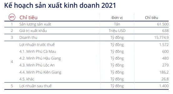 Minh Phú (MPC): Năm 2021 đặt mục tiêu lãi 1.400 tỷ đồng cao gấp đôi 2020 - Ảnh 3.