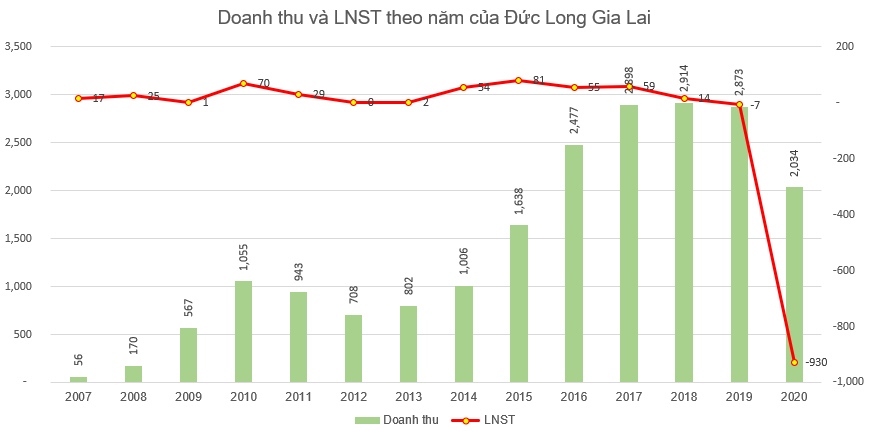 DLG tăng 77% từ đầu tháng 4, một cá nhân vẫn mua vào 7,7 triệu cổ phiếu - Ảnh 2.