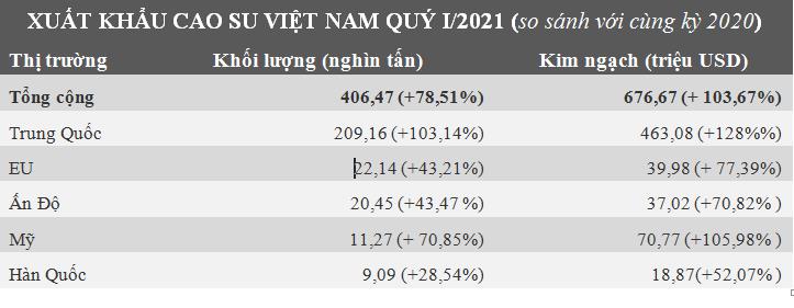 Việt Nam nhập siêu cao su lần đầu tiên trong một thập kỷ - Ảnh 2.
