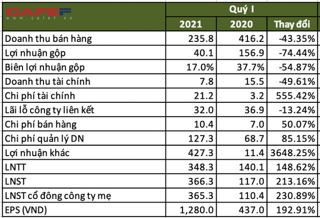 Nam Long: Quý 1/2021 lãi sau thuế 366 tỷ đồng, gấp 3 lần cùng kỳ 2020 - Ảnh 1.