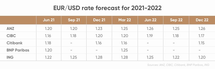 Tương lai đồng euro chuyển sáng, dự báo tỷ giá EUR/USD sẽ tăng từ cuối năm 2021 - Ảnh 2.
