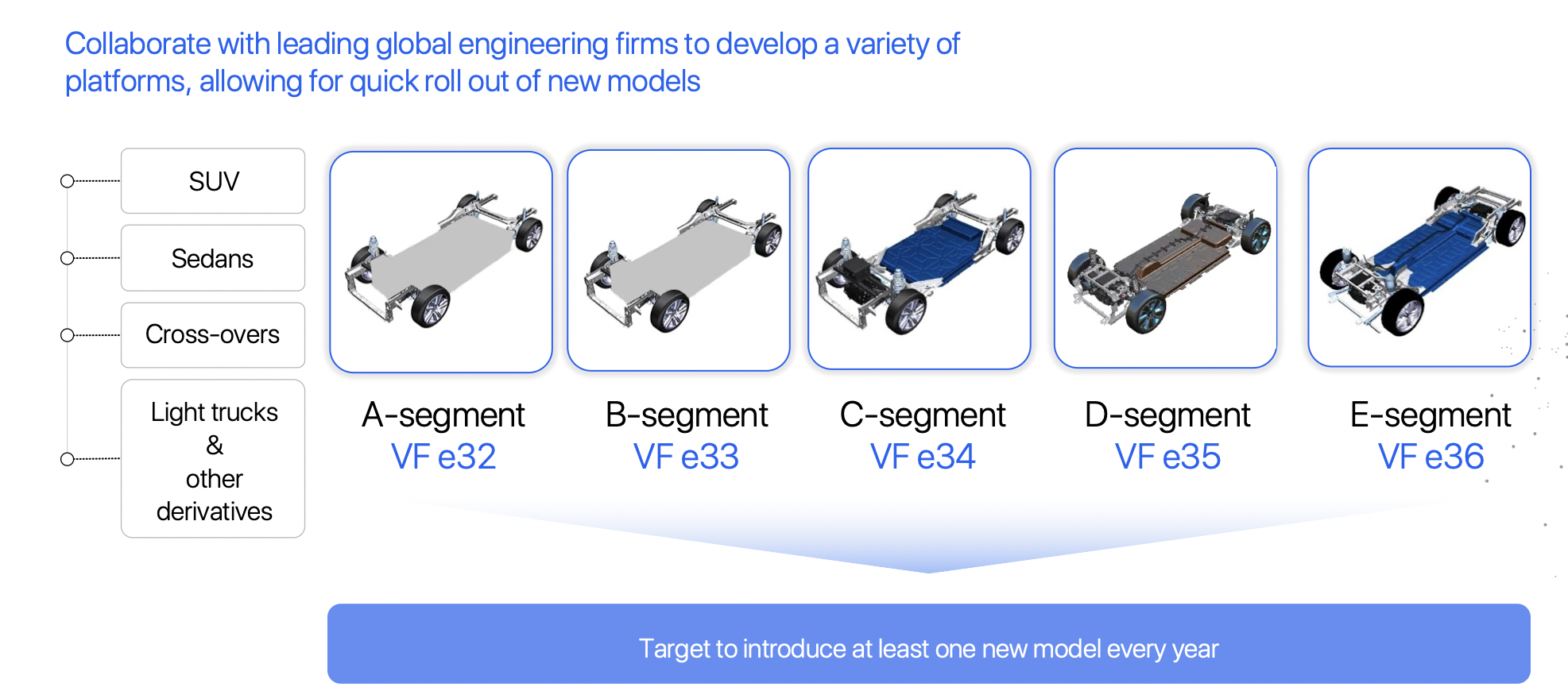 Công thức phát triển ô tô điện của VinFast: Cộng tác với những gã khổng lồ kỹ thuật trên thế giới phát triển nền tảng, nhanh chóng đưa vào sản xuất - Ảnh 3.
