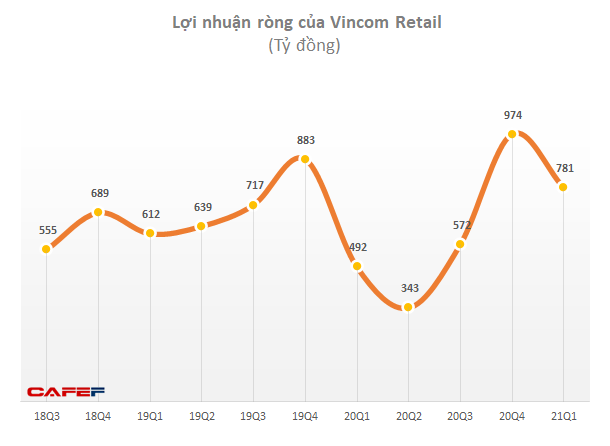 Vincom Retail lãi ròng 781 tỷ đồng trong quý 1, tăng 59% - Ảnh 2.