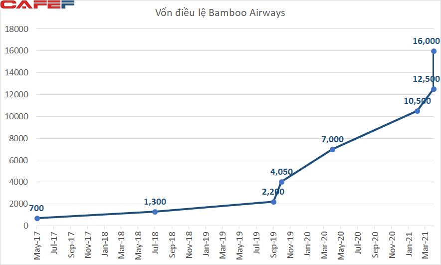 Ngay sau tuyên bố muốn IPO tại Mỹ, Bamboo Airways tăng vốn điều lệ lên 16.000 tỷ đồng, vượt Vietnam Airlines - Ảnh 1.