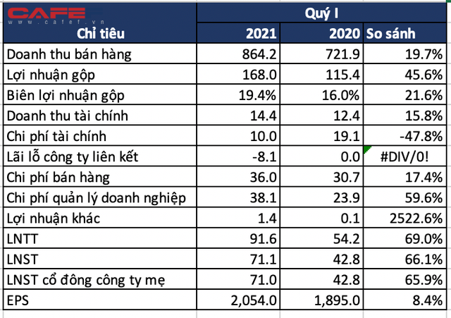 GIL: Lãi sau thuế quý 1/2021 tăng 66% cùng kỳ năm trước, đề xuất đầu tư Khu công nghiệp 730ha tại Quảng Ngãi - Ảnh 1.