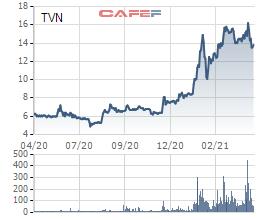 Nhờ thị trường thép tiếp tục đà tăng giá, VnSteel (TVN) báo lợi nhuận quý 1 tăng gấp gần 14 lần cùng kỳ 2020 - Ảnh 2.