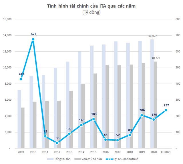 Tân Tạo (ITA): Quý 1 lãi 58 tỷ đồng tăng, 127% so với cùng kỳ 2020 - Ảnh 2.