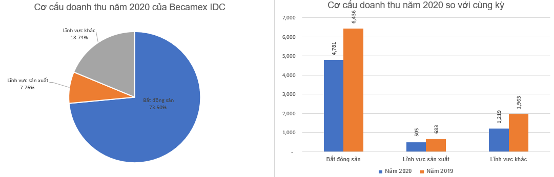 Becamex IDC (BCM) đặt mục tiêu lãi sau thuế 2.300 tỷ đồng năm 2021 - Ảnh 1.