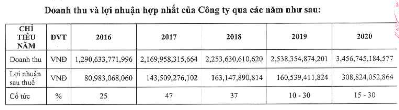 GIL: Lãi sau thuế quý 1/2021 tăng 66% cùng kỳ năm trước, đề xuất đầu tư Khu công nghiệp 730ha tại Quảng Ngãi - Ảnh 2.