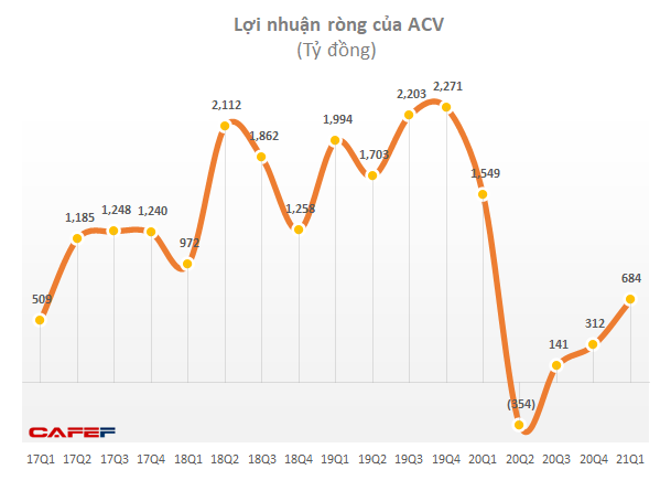 Lợi nhuận ACV hồi phục mạnh nhờ lãi tỷ giá và lãi tiền gửi - Ảnh 2.