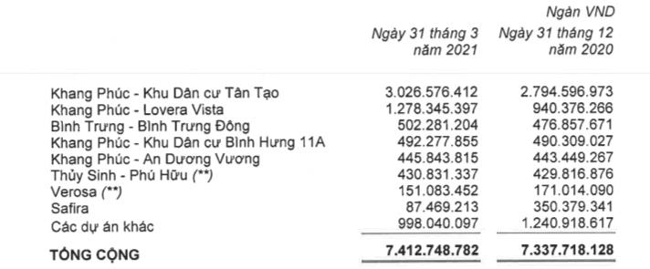 Nhà Khang Điền (KDH): Quý 1 lãi 207 tỷ đồng tăng 33% so với cùng kỳ - Ảnh 1.
