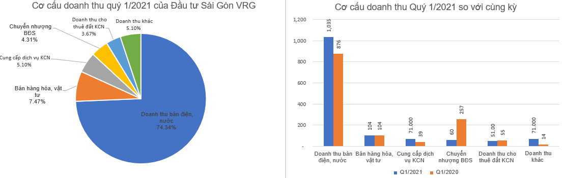 Đầu tư Sài Gòn VRG (SIP) bất ngờ báo lãi quý 1 gấp 4 lần cùng kỳ - Ảnh 1.