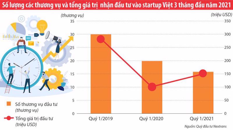 Thấy gì từ dòng vốn đổ vào các start-up Việt trong quý 1/2021? - Ảnh 1.