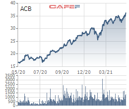 Quỹ đầu tư do Dragon Capital quản lý vừa bán ra 2,9 triệu cổ phiếu ACB, thu về hơn 108 tỷ đồng - Ảnh 1.