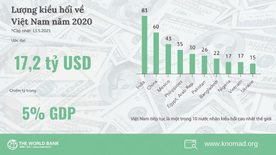 Năm 2020, hơn 17 tỷ USD kiều hối về Việt Nam, thuộc top 10 nước nhận kiều hối nhiều nhất thế giới - Ảnh 1.