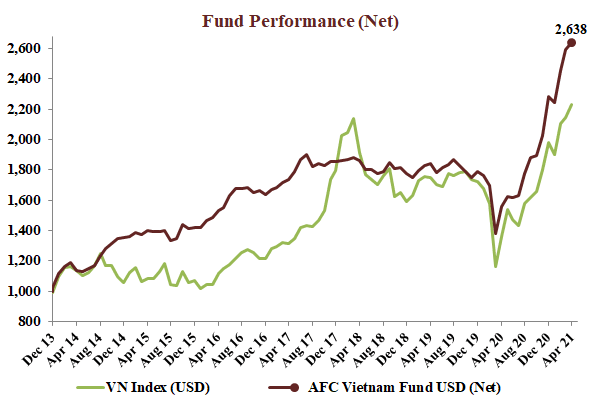 AFC Vietnam Fund: Ảnh hưởng khối ngoại trên TTCK Việt Nam không còn lớn, chỉ còn chiếm khoảng 10% quy mô thị trường - Ảnh 2.
