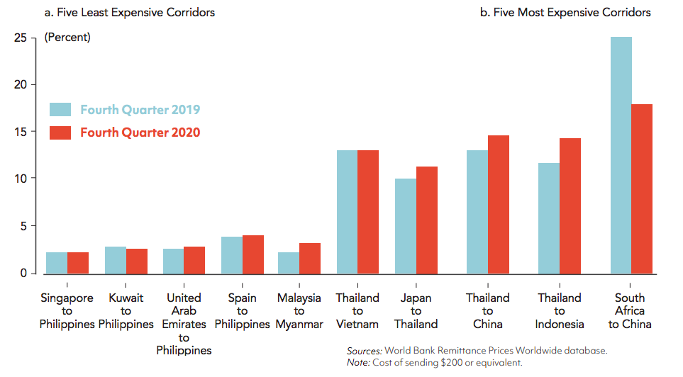 Năm 2020, hơn 17 tỷ USD kiều hối về Việt Nam, thuộc top 10 nước nhận kiều hối nhiều nhất thế giới - Ảnh 3.