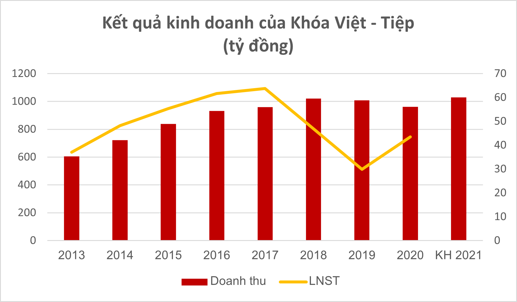 Mở rộng sang lĩnh vực khóa thông minh, Việt Tiệp vẫn sống tốt với lợi nhuận hàng chục tỷ mỗi năm - Ảnh 1.
