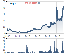 Lãnh đạo đẩy mạnh gom, cổ phiếu Cotana (CSC) lên đỉnh lịch sử - Ảnh 1.