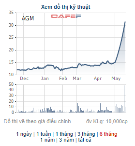 AGM tăng trần 11 phiên liên tiếp, Nguyễn Kim lập tức đưa hơn 9 triệu cổ phần Angimex ra bán - Ảnh 1.
