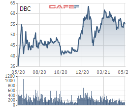 Chủ tịch HĐQT Dabaco mua thêm 10,5 triệu cổ phiếu DBC, cùng người thân nắm giữ gần 35% vốn công ty - Ảnh 1.