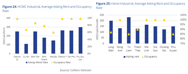 Colliers Việt Nam: Giá thuê khu công nghiệp ngày càng tăng, cần các giải pháp dài hạn - Ảnh 1.