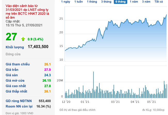 Đất Xanh (DXG): Cổ phiếu tăng điểm, Dragon Capital tiếp tục bán ra 1,8 triệu cổ phiếu - Ảnh 3.