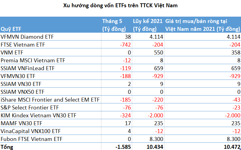 Sau nhiều tháng hút vốn mạnh, các quỹ ETFs trên TTCK Việt Nam đã bị rút ròng gần 1.600 tỷ đồng trong tháng 5 - Ảnh 1.