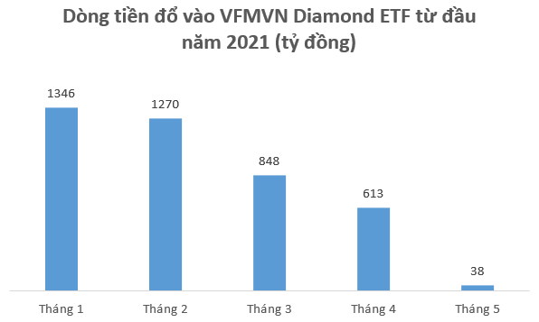 Sau nhiều tháng hút vốn mạnh, các quỹ ETFs trên TTCK Việt Nam đã bị rút ròng gần 1.600 tỷ đồng trong tháng 5 - Ảnh 2.
