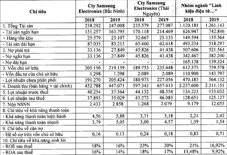 Samsung Việt Nam: Lãi trăm đồng, đóng thuế vài đồng - Ảnh 1.