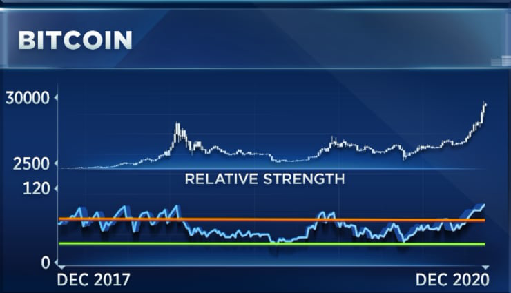 CNBC: Bitcoin sẽ đạt đỉnh vào đầu năm 2021 - Ảnh 1.