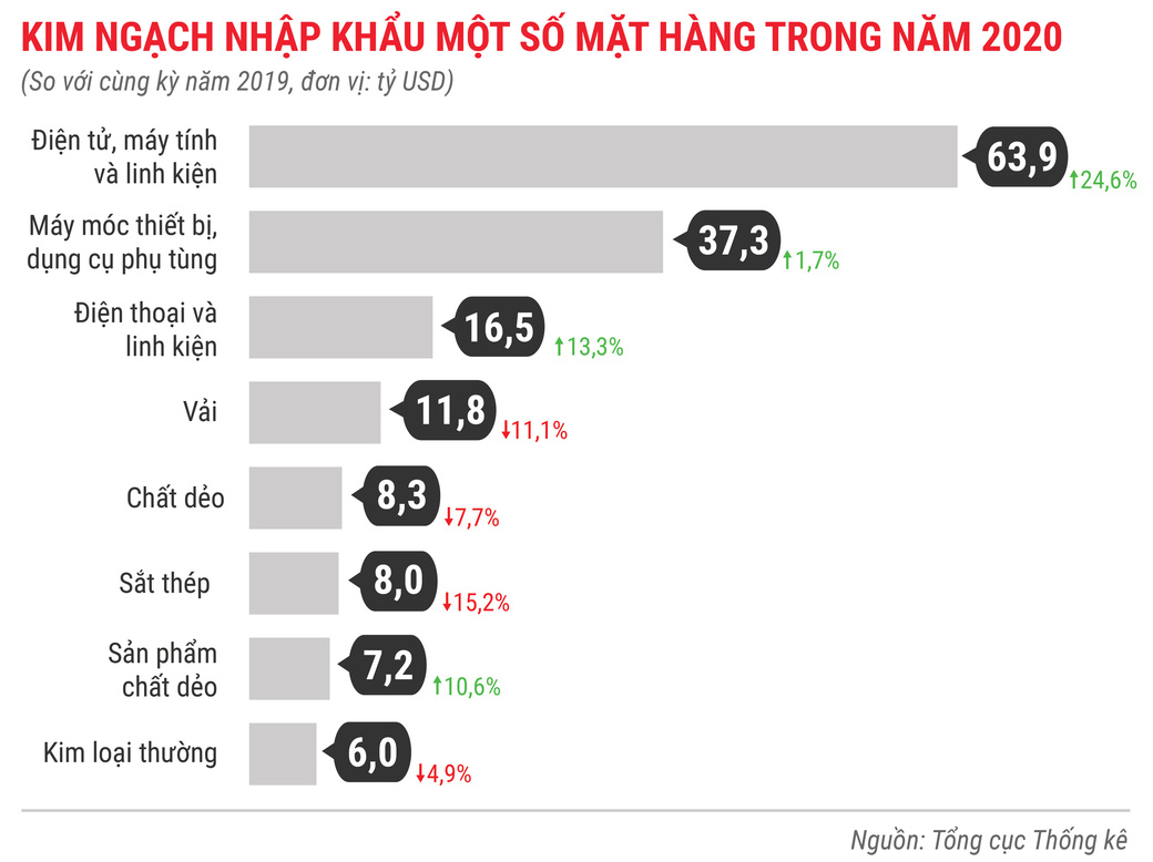 Toàn cảnh bức tranh kinh tế Việt Nam 2020 qua các con số - Ảnh 14.