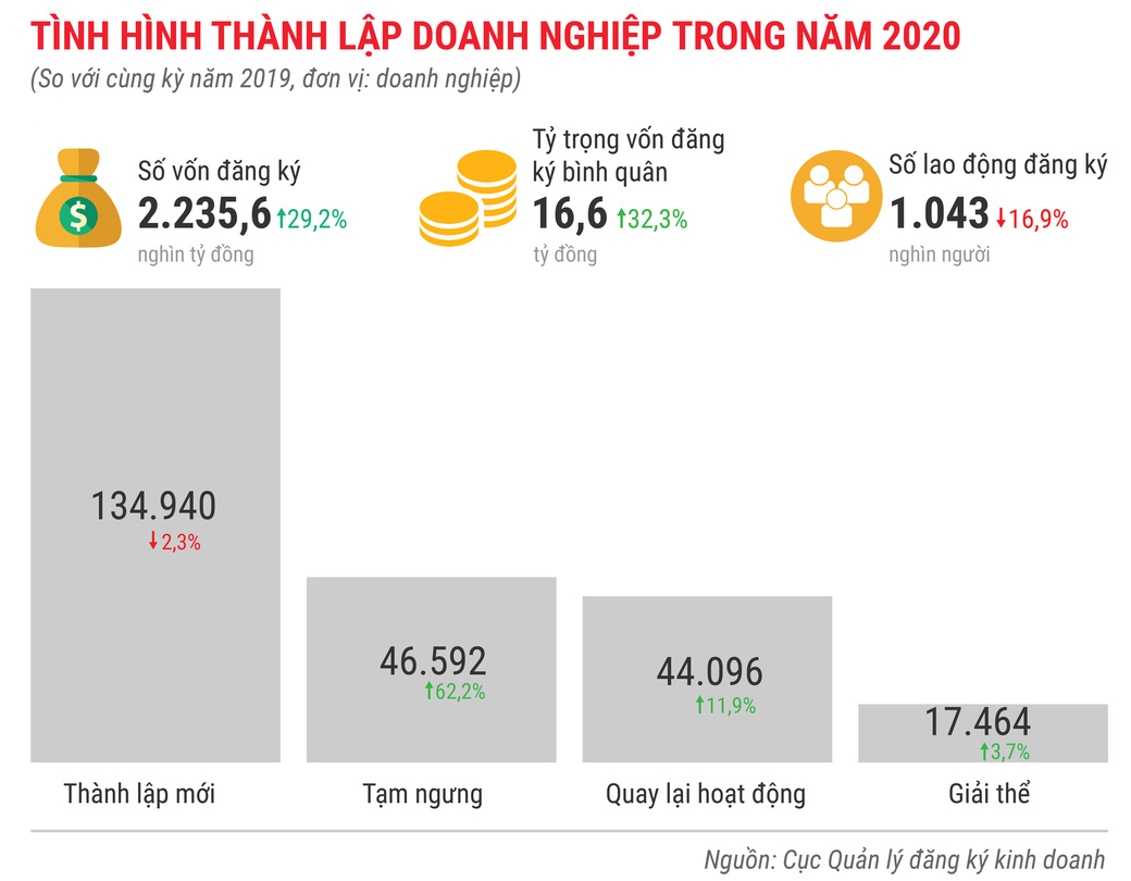 Toàn cảnh bức tranh kinh tế Việt Nam 2020 qua các con số - Ảnh 15.