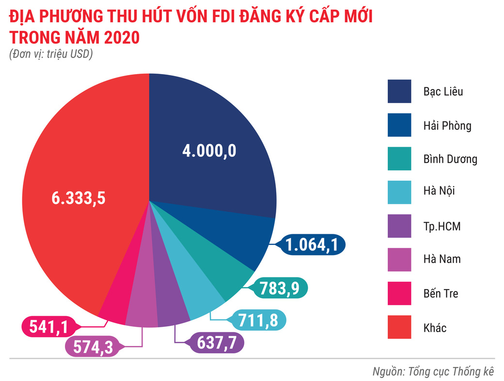 Toàn cảnh bức tranh kinh tế Việt Nam 2020 qua các con số - Ảnh 6.